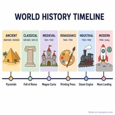 A timeline contrasting ancient history with the modern era