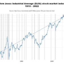 A financial display showing the Dow Jones Industrial Average