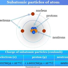 An educational diagram showing an atom and its subatomic particles