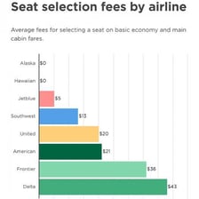 An airline booking screen showing additional fees