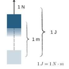 Educational illustration showing a joule as a unit of energy