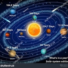 An educational diagram showing a planet traveling in orbit around the Sun