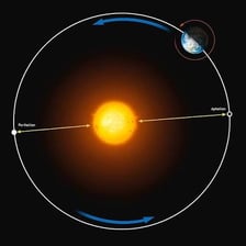 A planet traveling along an orbital path around the Sun