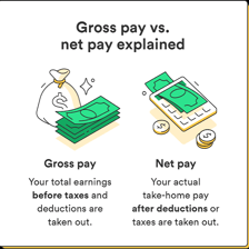 An illustration showing deductions from gross pay resulting in net pay.