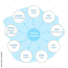 A simple word-building diagram showing BEST plus EST becoming BESTEST