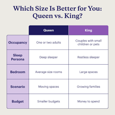 A comparison of a king-size bed and a queen-size bed.