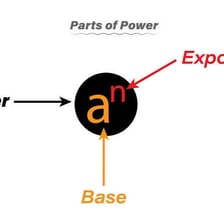 A simple diagram showing a raised exponent beside a mathematical base