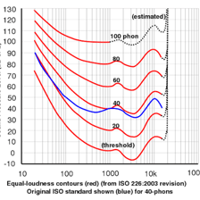 A simple educational chart showing sound levels on a logarithmic scale.