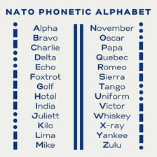 A NATO phonetic alphabet chart used for clear communication