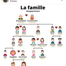 An educational family illustration labeling an uncle as “oncle” in French.