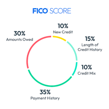 A credit report showing a credit-score gauge.