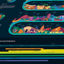 A timeline illustrating several historical periods.