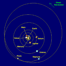 A simple diagram showing planets traveling along orbital paths around the Sun.