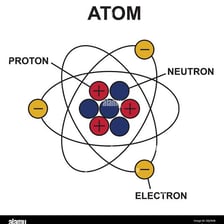 An educational diagram showing an atom and its electrons