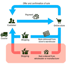A simple shipping flow showing a supplier sending a package directly to a customer.