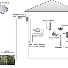 A DSL modem connected to a telephone line and network cable.