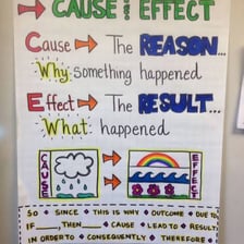 An educational illustration showing one event leading to another.