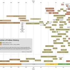 A historical timeline divided into distinct eras
