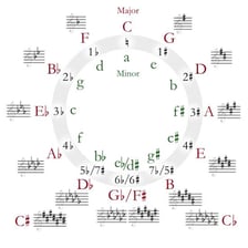 Printed sheet music with musical notes