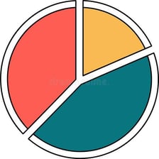 A pie chart divided into colored sectors.