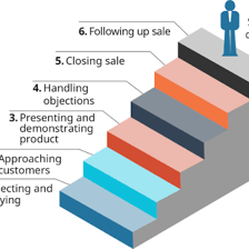 A salesperson presenting and promoting a product to a customer.