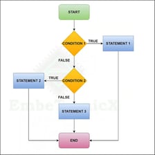 A simple programming flowchart showing an if branch and an else branch.