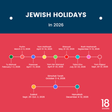 A Jewish holiday celebration associated with Yom Tov.