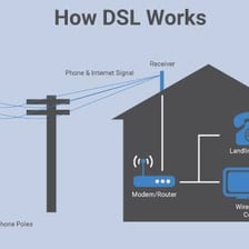 A DSL modem connected for broadband Internet access