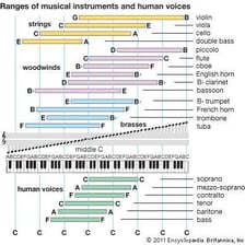 An educational illustration contrasting high treble sounds with low bass sounds.