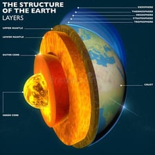 An educational illustration of Earth’s interior and geological processes.