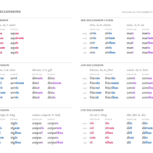 An educational chart of Latin grammatical cases highlighting the dative case.