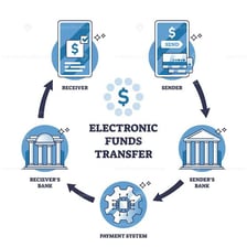 An illustration of money moving electronically between two bank accounts.