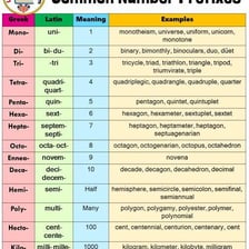 An educational chart comparing the number prefixes tri- and tetra-.