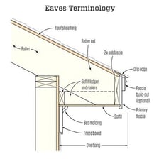 A house roof with its eaves extending beyond the walls