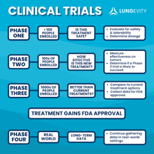 Researchers conduct an early-stage clinical drug trial.