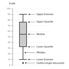A statistical box plot labeled with its quartiles and median