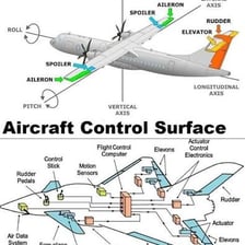 A diagram showing an aircraft's pitch, roll, and yaw axes.