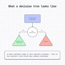 A decision tree branching into possible outcomes