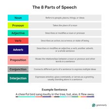 A grammar chart distinguishing nouns from verbs.