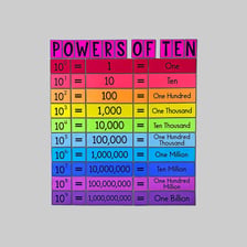 A mathematical illustration showing ten raised to the sixth power equaling one million.