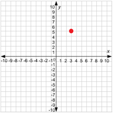 A coordinate plane labeled with its x-axis and y-axis