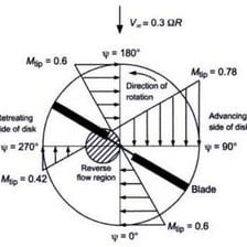 An educational illustration showing a rotor’s revolutions per minute