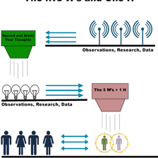An educational graphic showing the five W questions plus how.