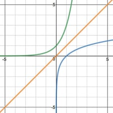 A graph illustrating logarithmic and exponential functions as inverses.
