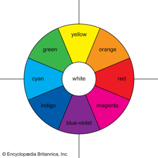 A spectrum displaying a range of distinct colors