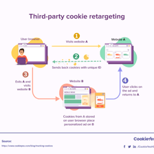 An illustration of a browser cookie being used to track website activity.
