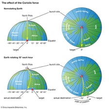 Educational diagram showing opposite directions of Coriolis deflection in the two hemispheres
