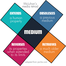 A simple diagram showing four related items grouped together