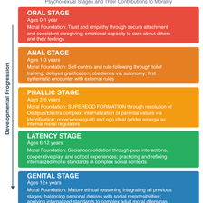 An educational chart showing the Freudian stages including the anal stage