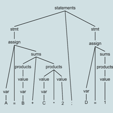 A computer analyzing and breaking text into structured parts.